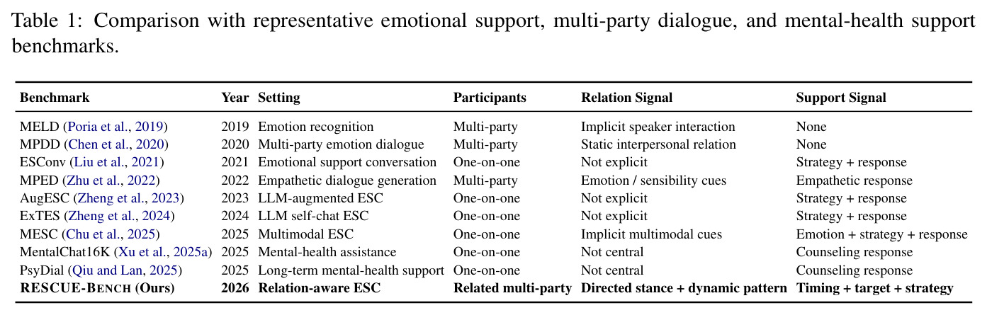 Comparison with representative emotional support, multi-party dialogue, and mental-health support benchmarks.