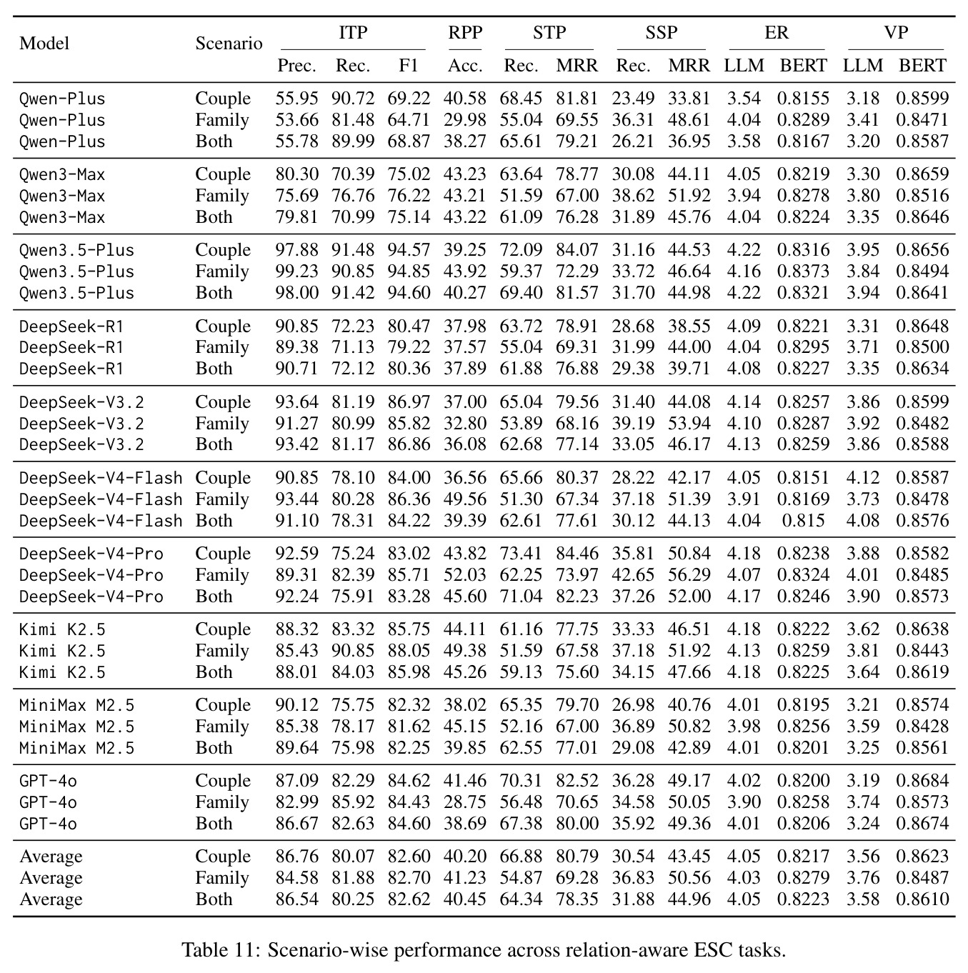Scenario-wise performance across relation-aware ESC tasks.