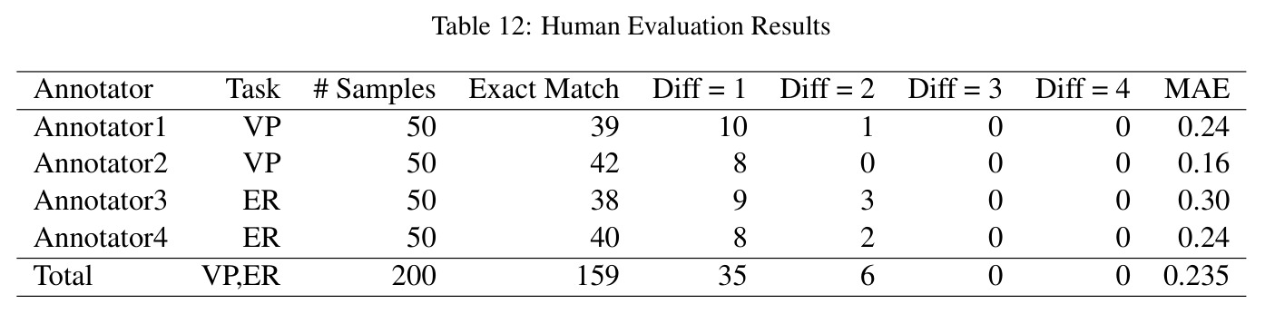 Human Evaluation Results.