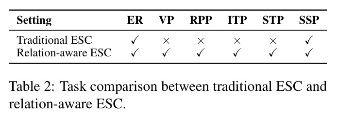 Task comparison between traditional ESC and relation-aware ESC.
