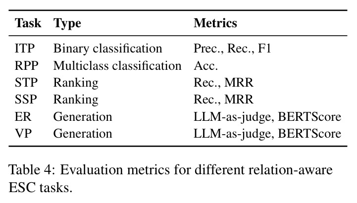 Evaluation metrics for different relation-aware ESC tasks.