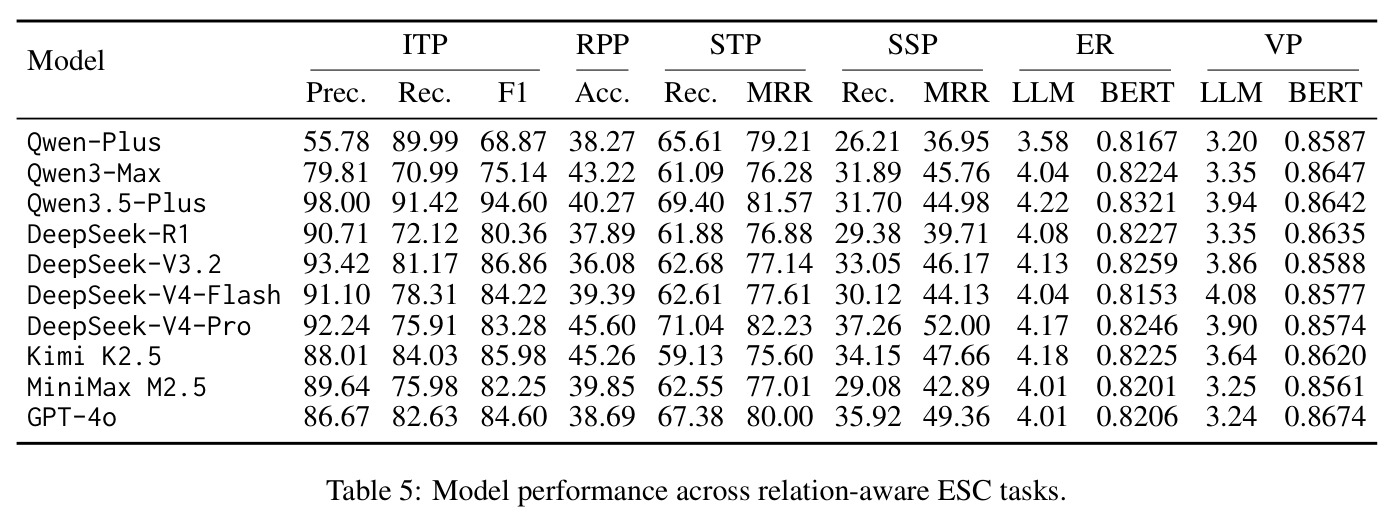 Model performance across relation-aware ESC tasks.