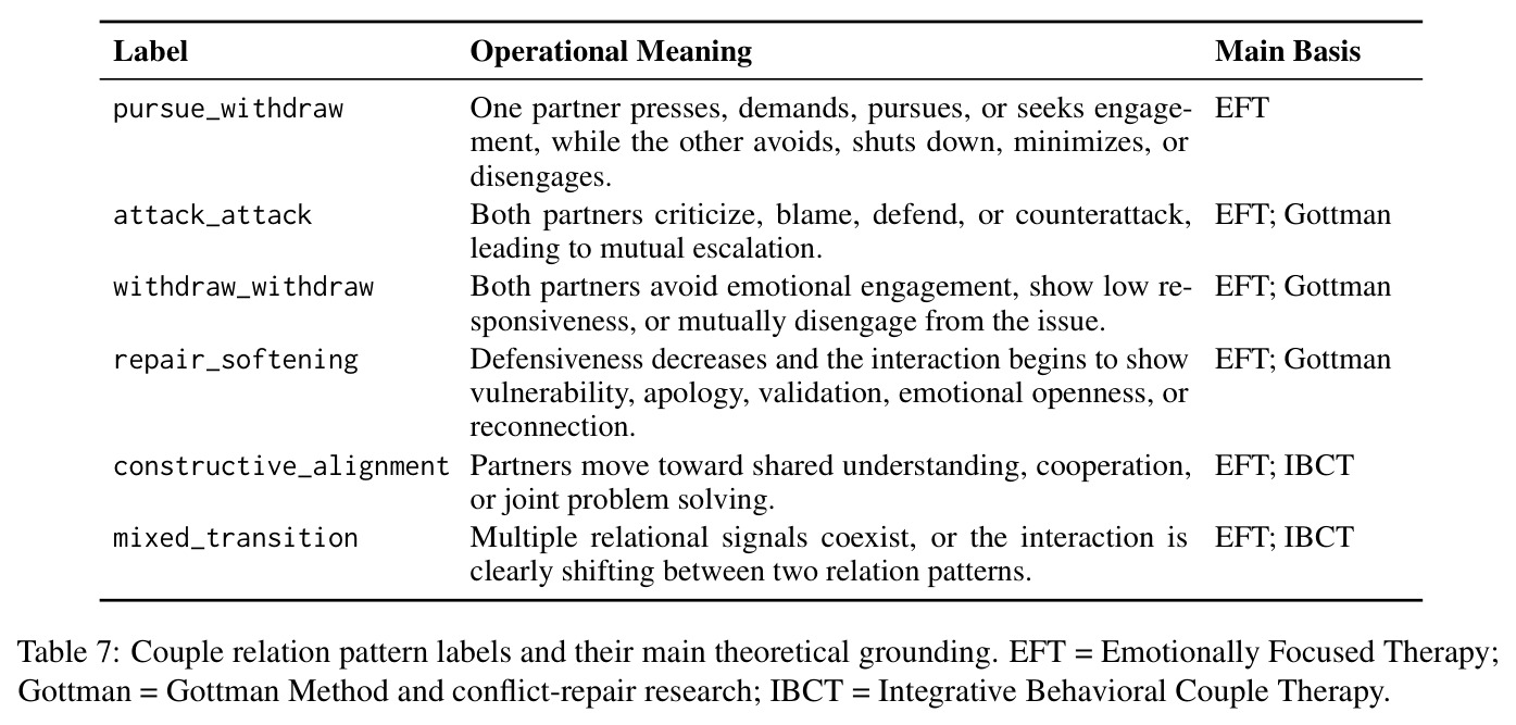 Couple relation pattern labels and their main theoretical grounding.