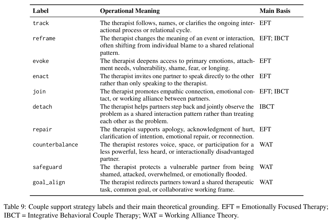 Couple support strategy labels and their main theoretical grounding.