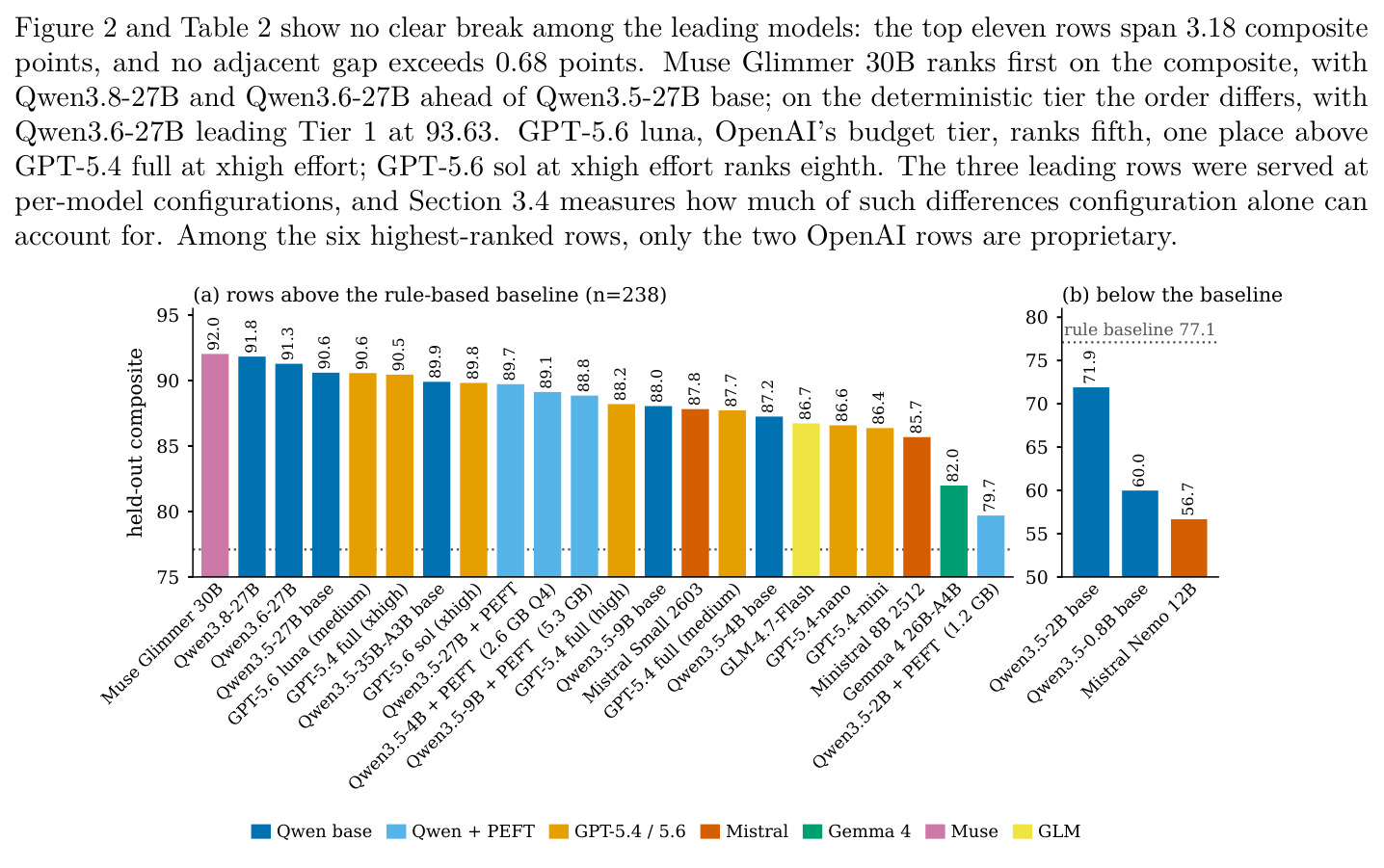 Held-out composite for the twenty-five ranked rows