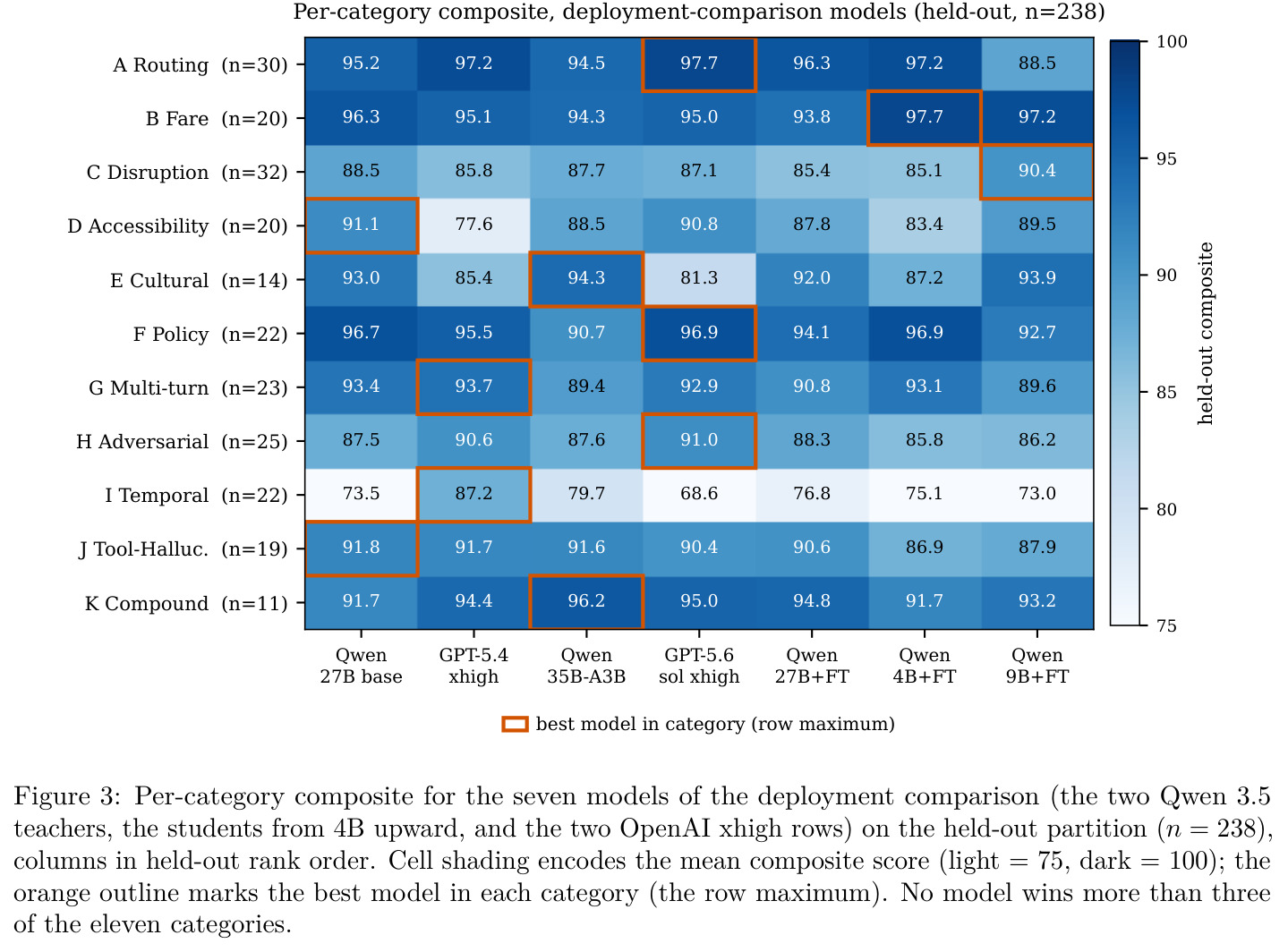 Per-category composite, deployment-comparison models (held-out, n=238)