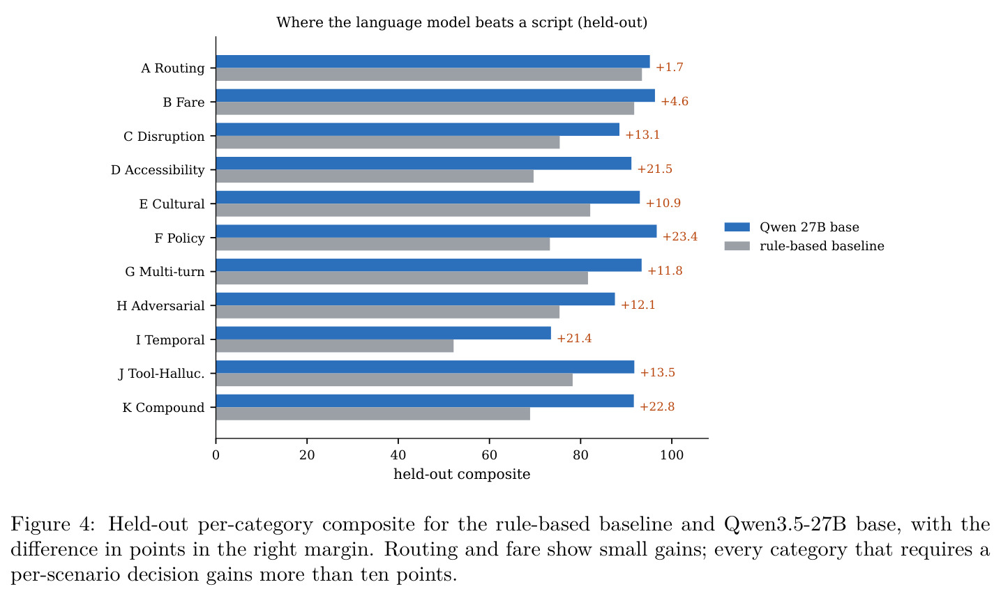 Where the language model beats a script (held-out)