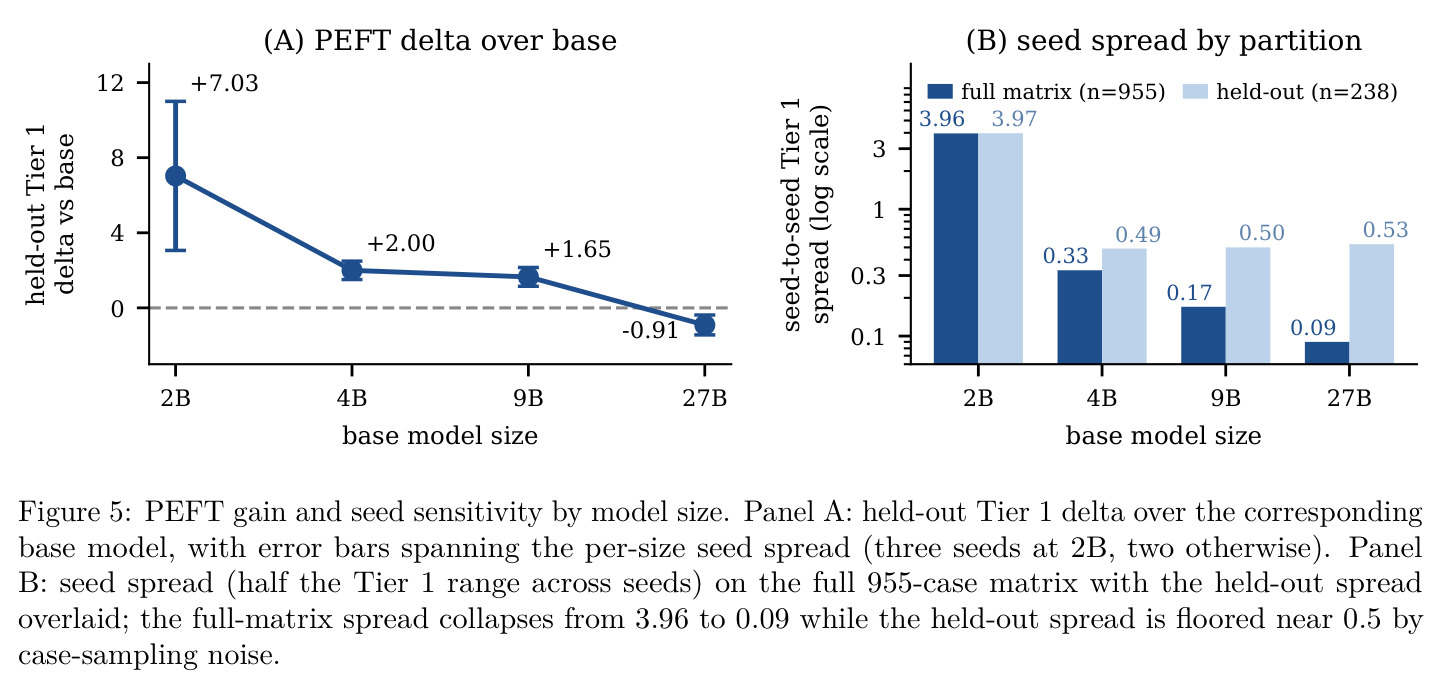 PEFT gain and seed sensitivity by model size