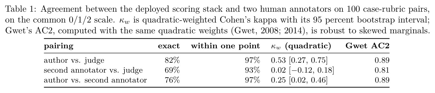 Agreement between the deployed scoring stack and two human annotators on 100 case-rubric pairs