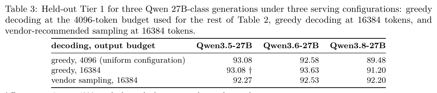 Held-out Tier 1 for three Qwen 27B-class generations under three serving configurations
