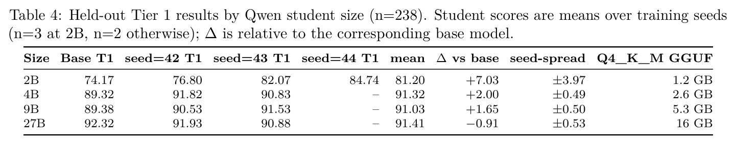 Held-out Tier 1 results by Qwen student size (n=238)