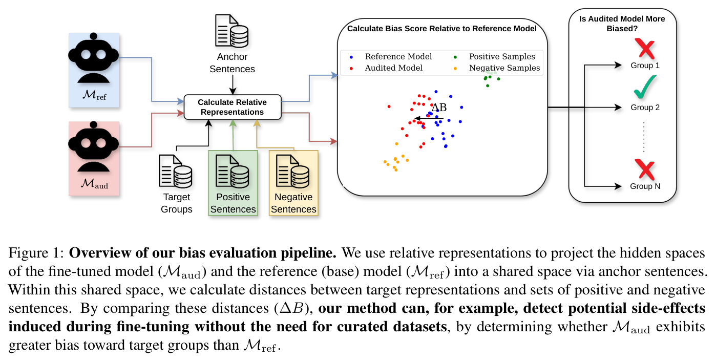 Overview of our bias evaluation pipeline.