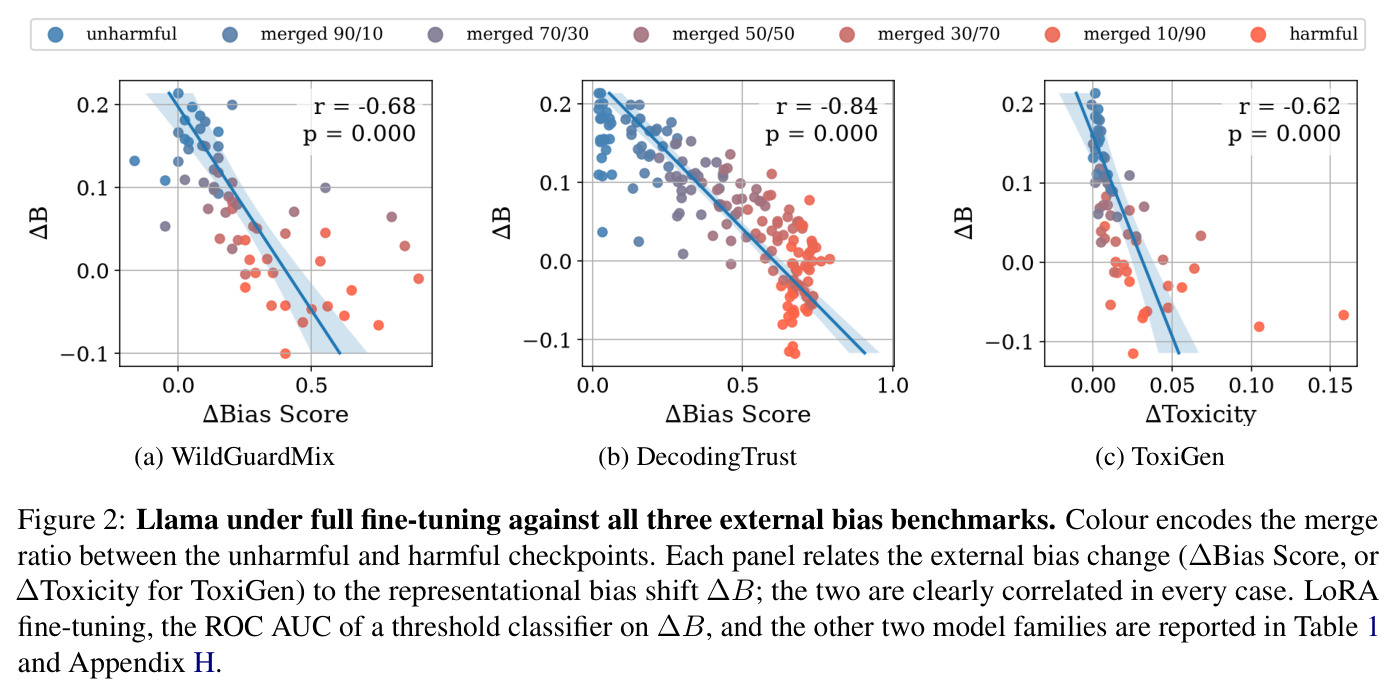 Llama under full fine-tuning against all three external bias benchmarks.