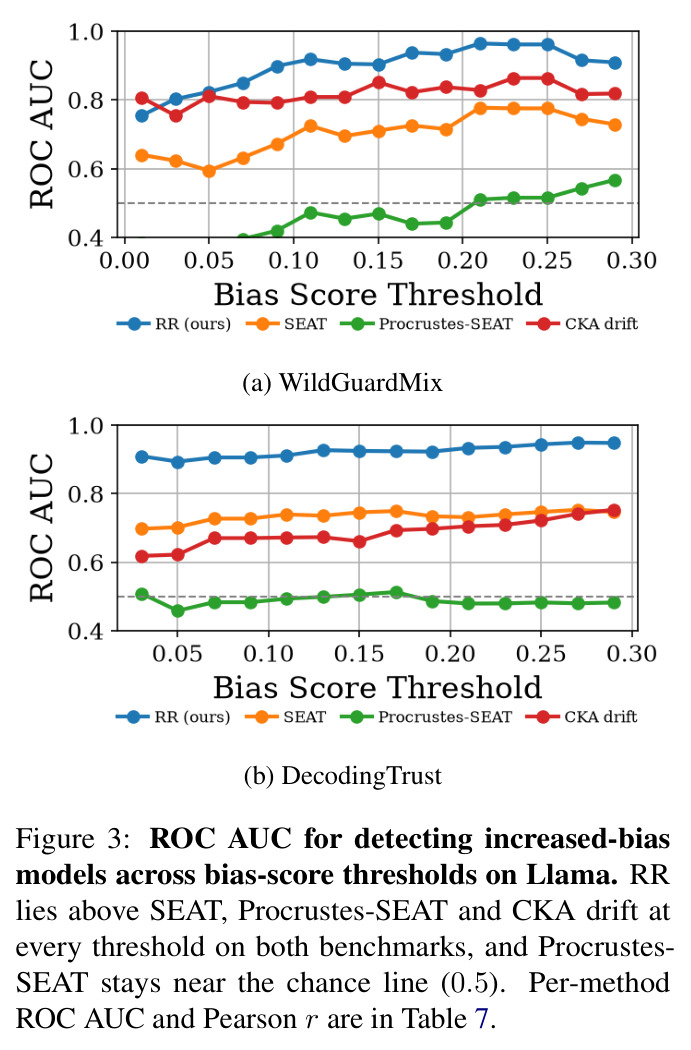 ROC AUC for detecting increased-bias models across bias-score thresholds on Llama.