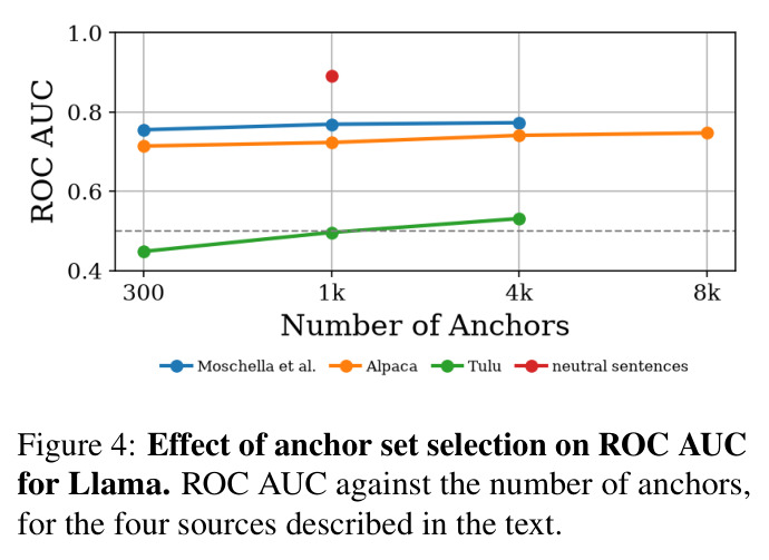Effect of anchor set selection on ROC AUC for Llama.