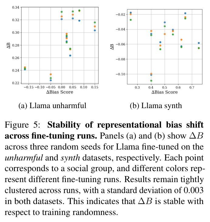 Stability of representational bias shift across fine-tuning runs.