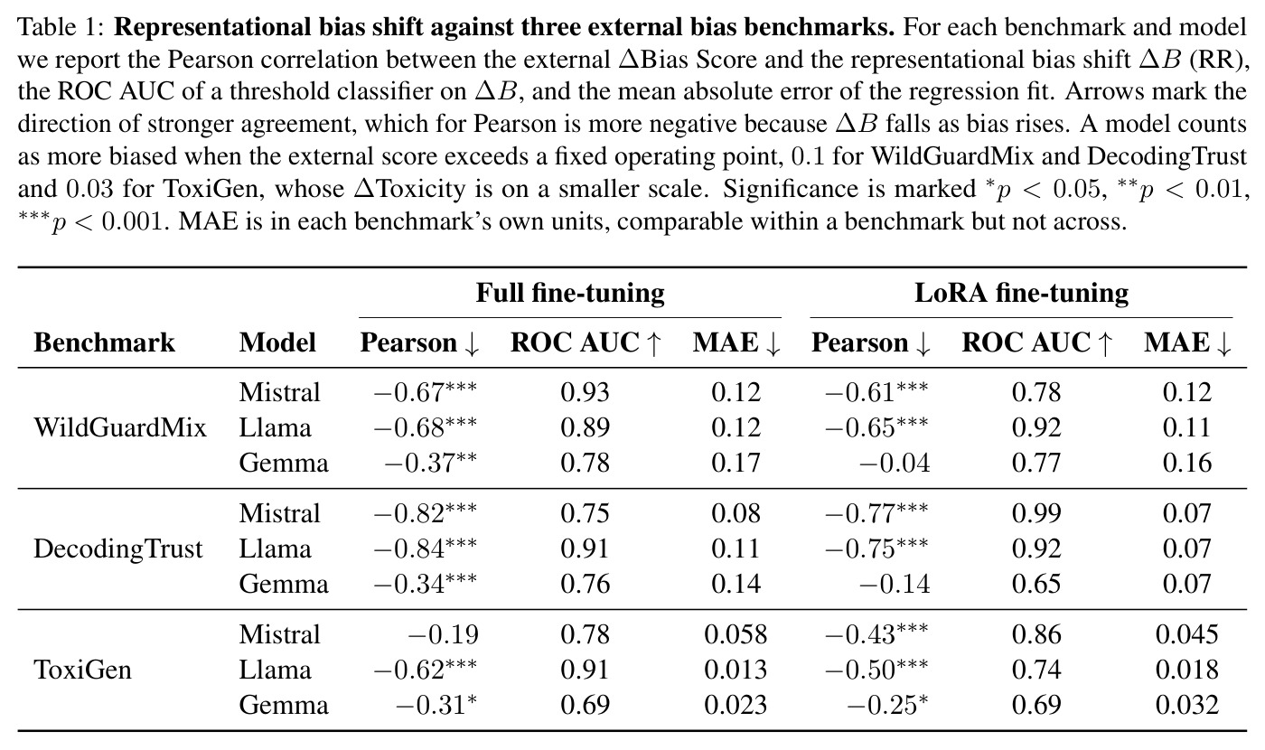 Representational bias shift against three external bias benchmarks.