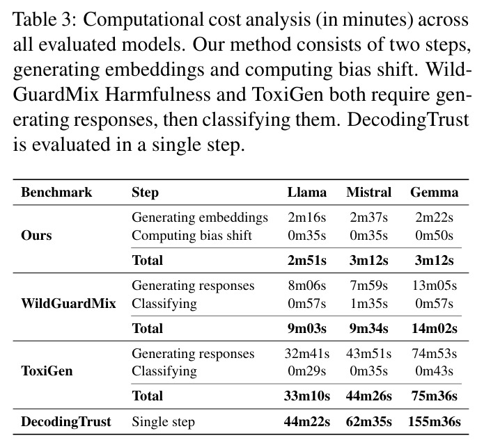 Computational cost analysis (in minutes) across all evaluated models.