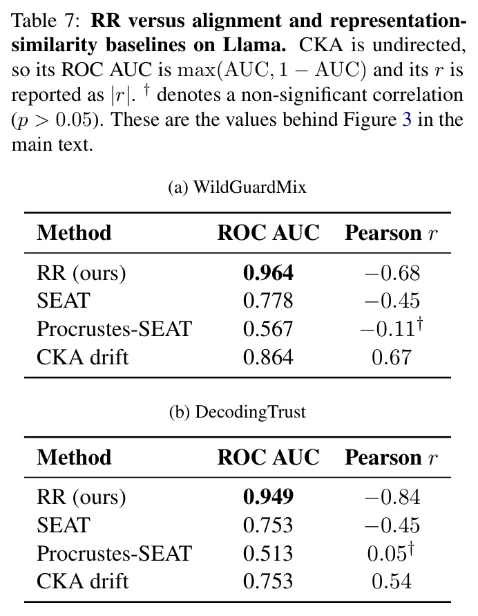 RR versus alignment and representation-similarity baselines on Llama.