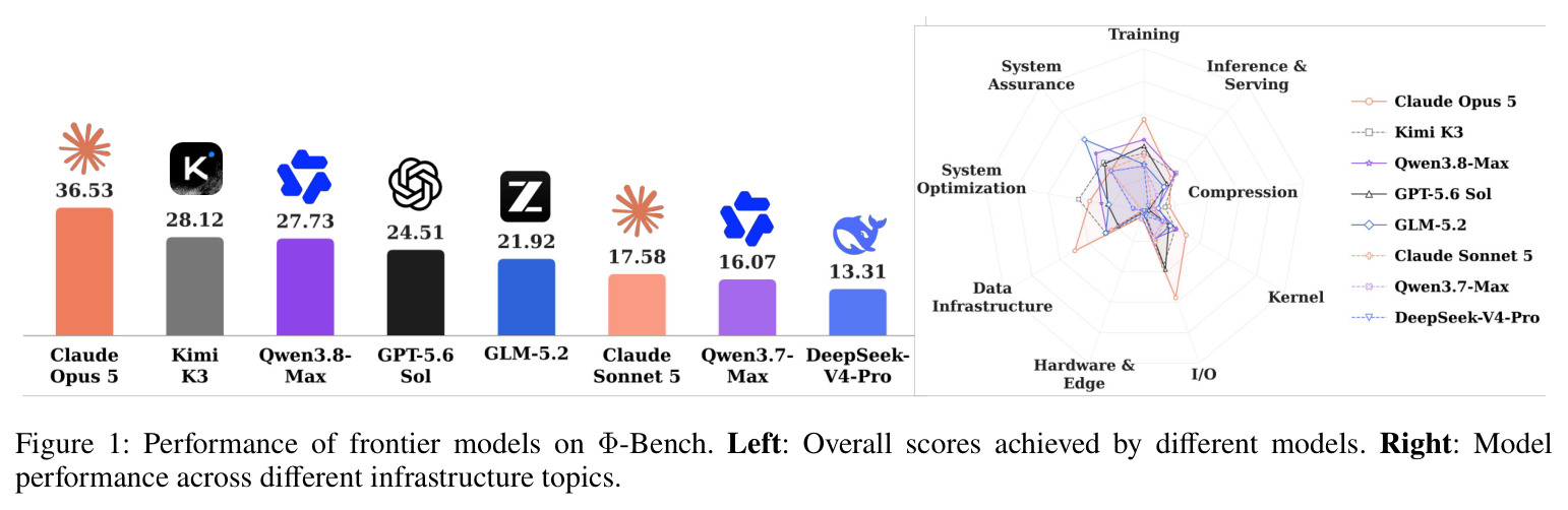 Performance of frontier models on Φ-Bench. Left: Overall scores achieved by different models. Right: Model performance across different infrastructure topics.