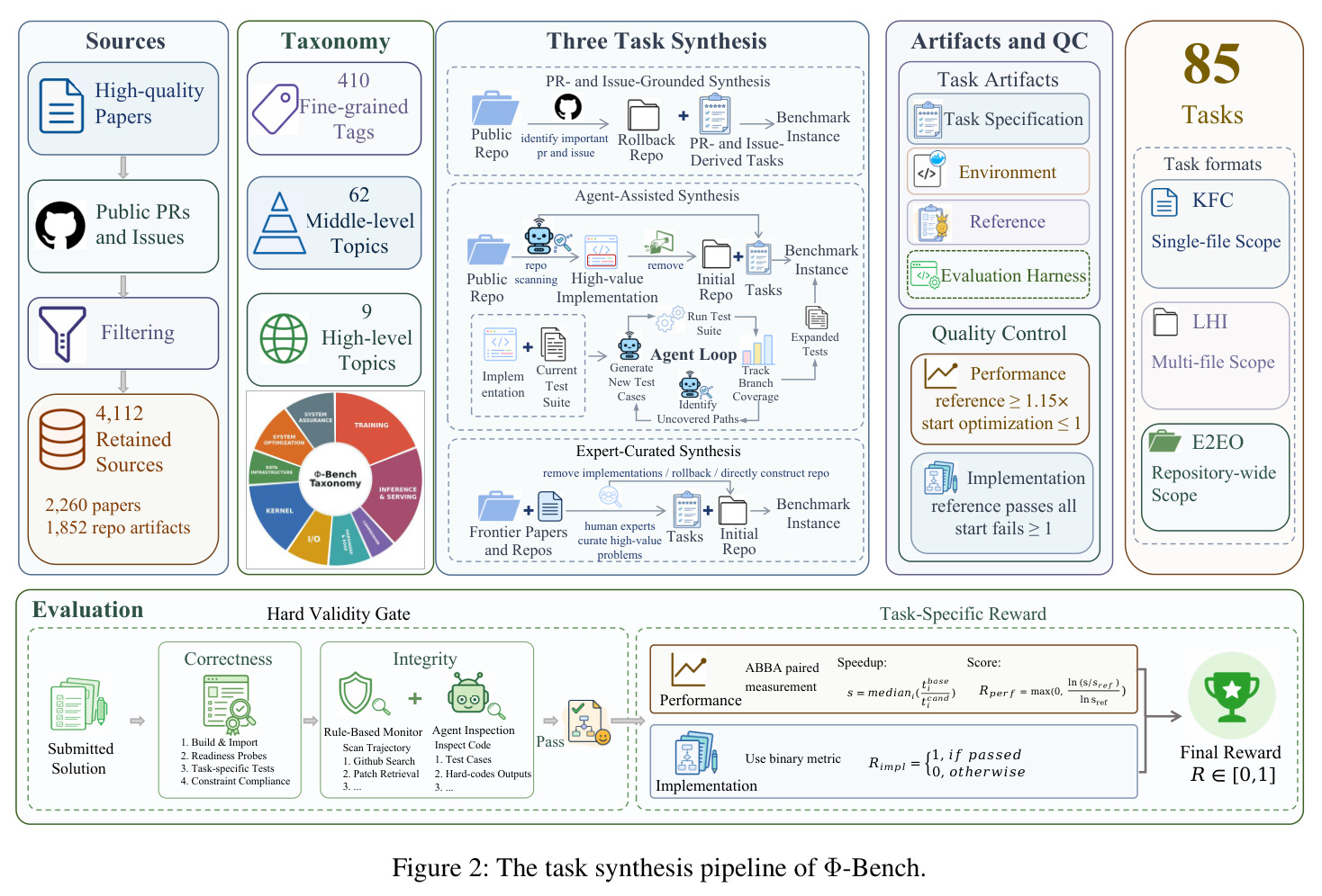 The task synthesis pipeline of Φ-Bench.
