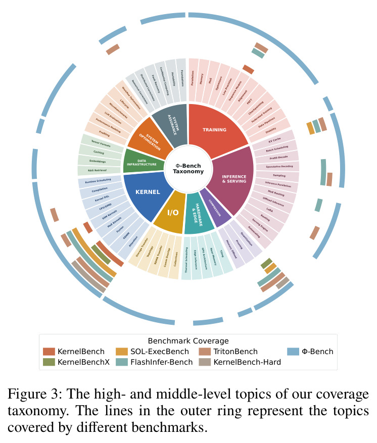 The high- and middle-level topics of our coverage taxonomy. The lines in the outer ring represent the topics covered by different benchmarks.