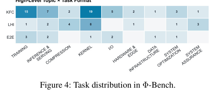 Task distribution in Φ-Bench.