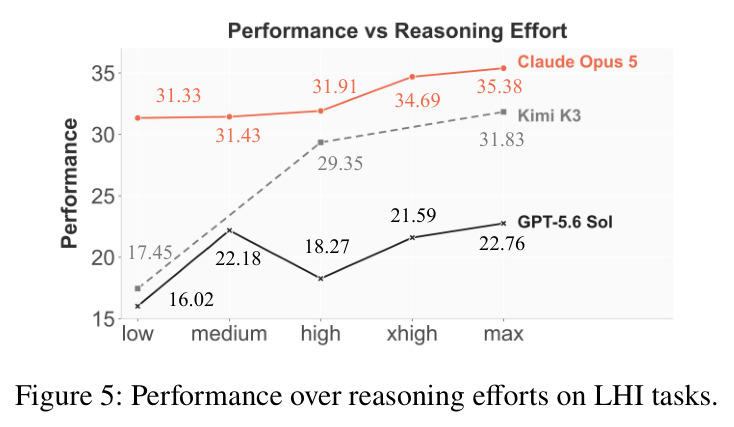 Performance over reasoning efforts on LHI tasks.