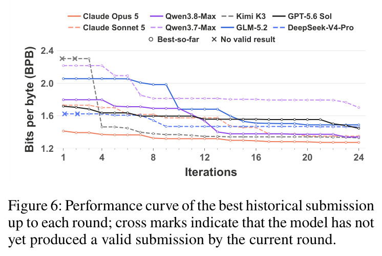 Performance curve of the best historical submission up to each round; cross marks indicate that the model has not yet produced a valid submission by the current round.