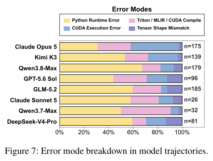 Error mode breakdown in model trajectories.