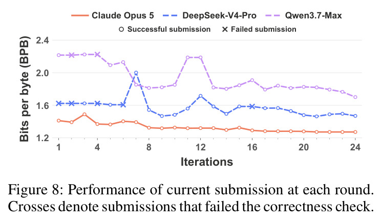 Performance of current submission at each round. Crosses denote submissions that failed the correctness check.