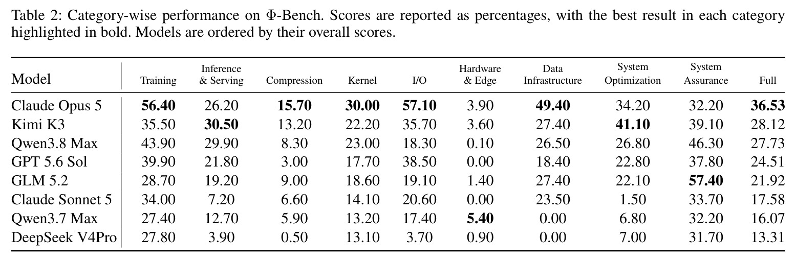 Category-wise performance on Φ-Bench. Scores are reported as percentages, with the best result in each category highlighted in bold. Models are ordered by their overall scores.
