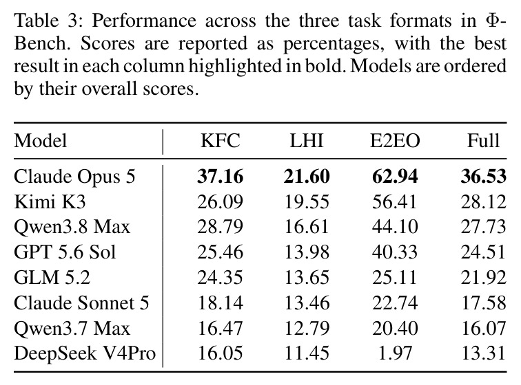 Performance across the three task formats in Φ-Bench. Scores are reported as percentages, with the best result in each column highlighted in bold. Models are ordered by their overall scores.
