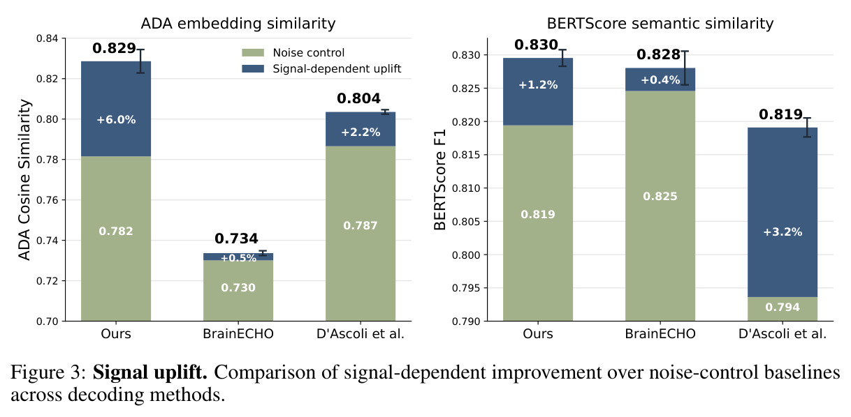 Signal uplift：各方法相对噪声对照基线的信号依赖提升