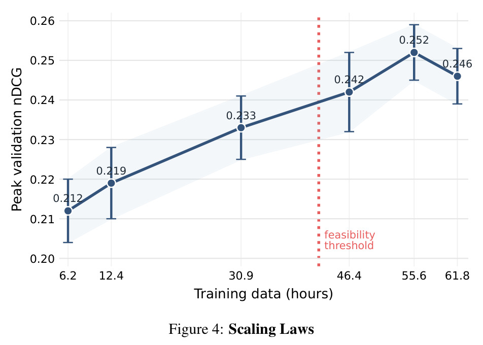 Scaling Laws：训练数据量与验证集 nDCG 的缩放关系