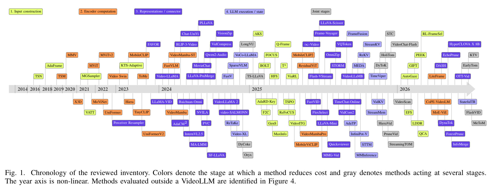 Chronology of the reviewed inventory. Colors denote the stage at which a method reduces cost and gray denotes methods acting at several stages. The year axis is non-linear.