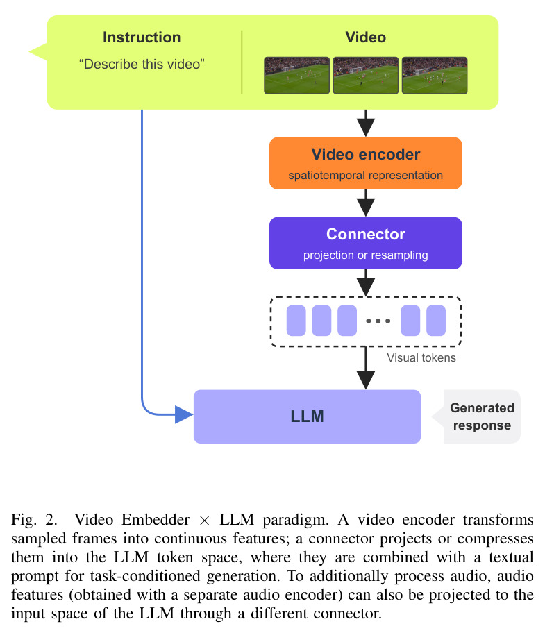 Video Embedder × LLM paradigm. A video encoder transforms sampled frames into continuous features; a connector projects or compresses them into the LLM token space, where they are combined with a textual prompt for task-conditioned generation.