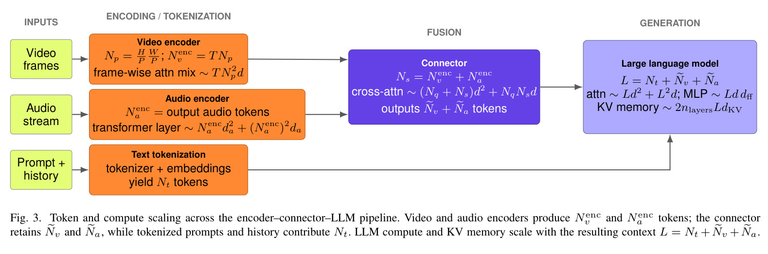Token and compute scaling across the encoder–connector–LLM pipeline.