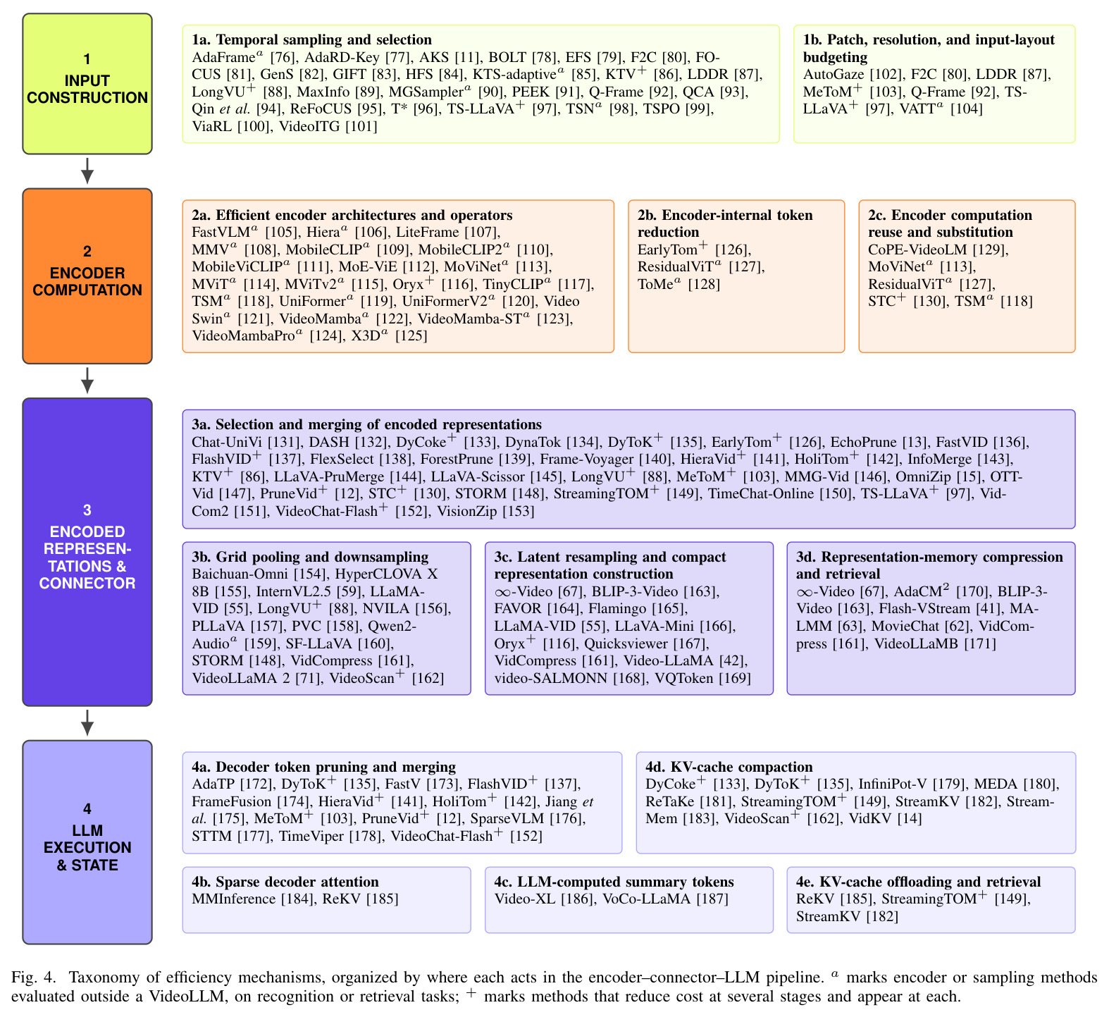 Taxonomy of efficiency mechanisms, organized by where each acts in the encoder–connector–LLM pipeline.