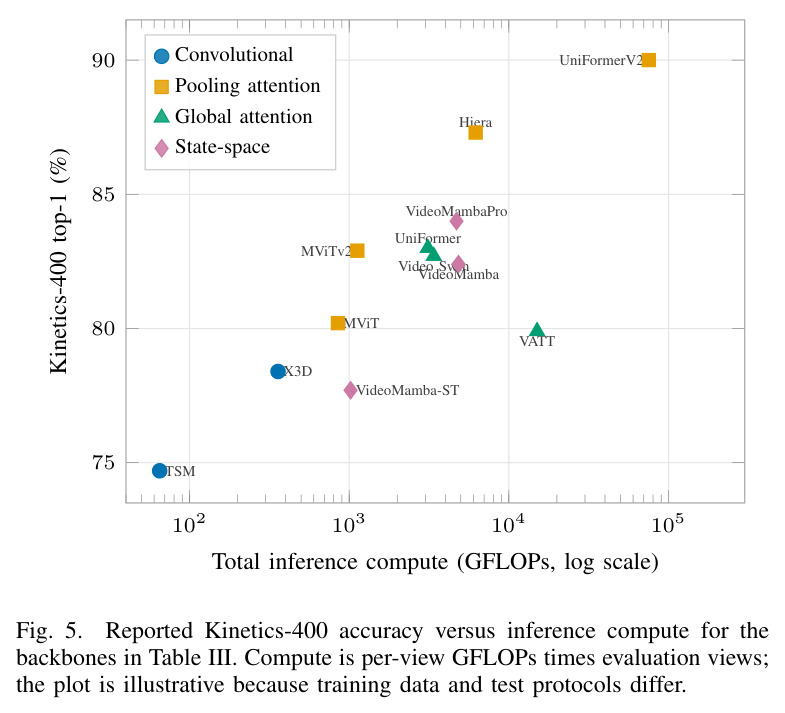 Reported Kinetics-400 accuracy versus inference compute for the backbones in Table III.