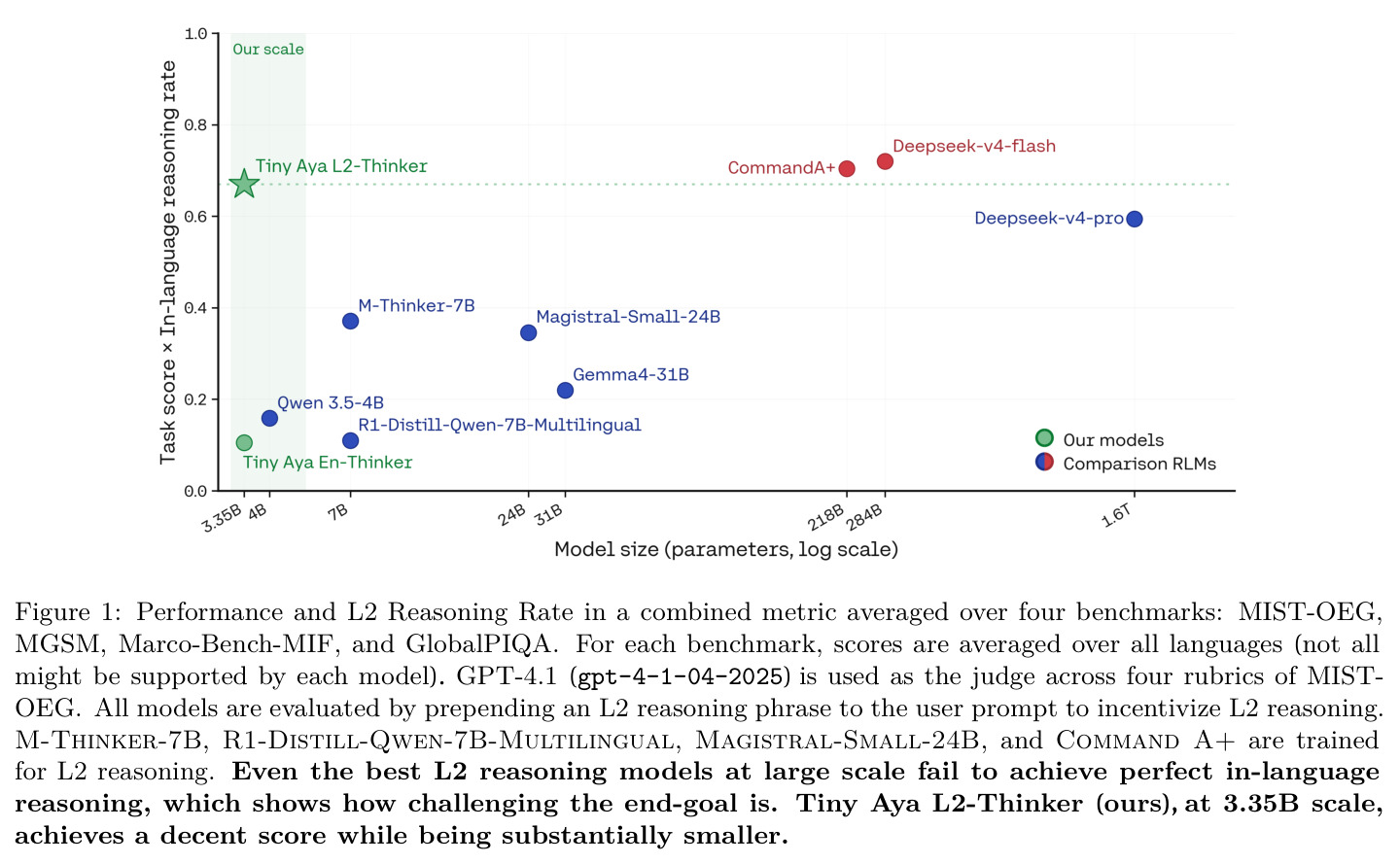Performance and L2 Reasoning Rate in a combined metric averaged over four benchmarks: MIST-OEG, MGSM, Marco-Bench-MIF, and GlobalPIQA