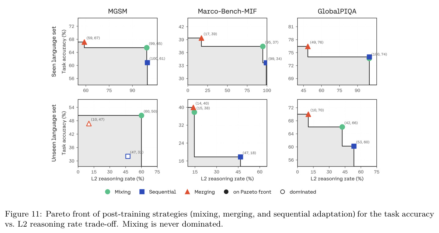 Trade-off between task accuracy and L2 reasoning rate for data mixing vs sequential adaptation vs model merging (Appendix G.1)