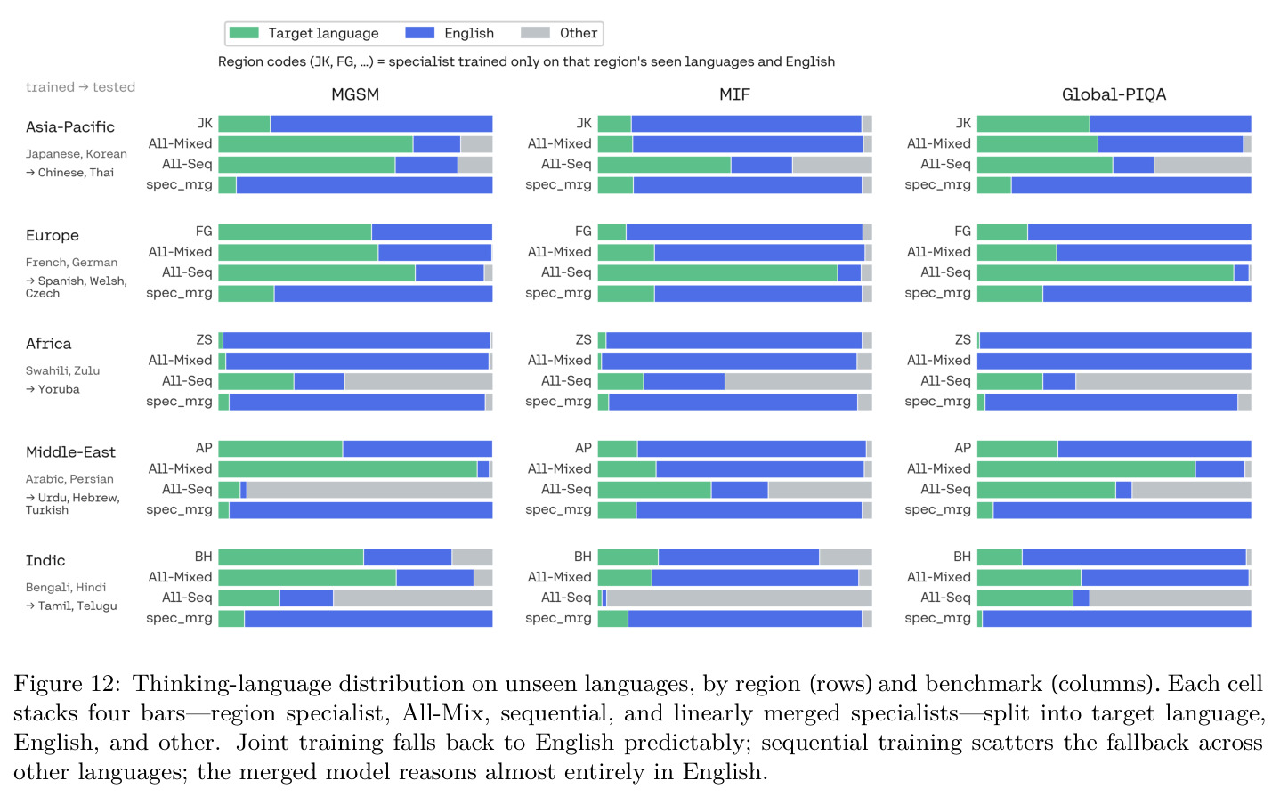Fallback behavior when L2 reasoning fails: data mixing consistently falls back to English reasoning (Appendix G.2)