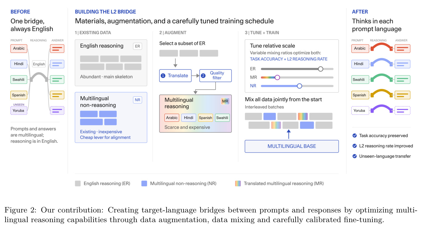 Our contribution: Creating target-language bridges between prompts and responses by optimizing multilingual reasoning capabilities through data augmentation, data mixing and carefully calibrated fine-tuning