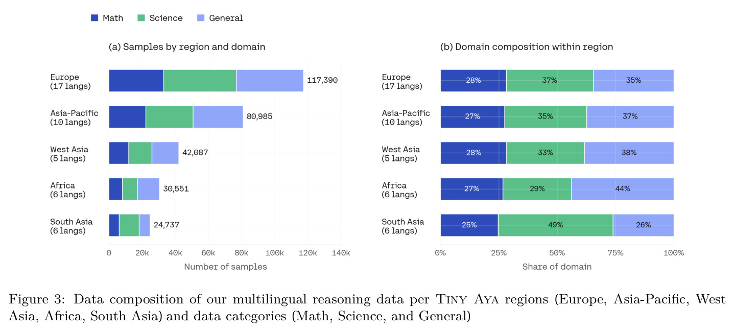 Data composition of our multilingual reasoning data per Tiny Aya regions (Europe, Asia-Pacific, West Asia, Africa, South Asia) and data categories (Math, Science, and General)