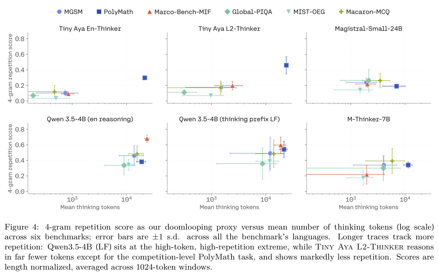 4-gram repetition score as our doomlooping proxy versus mean number of thinking tokens (log scale) across six benchmarks