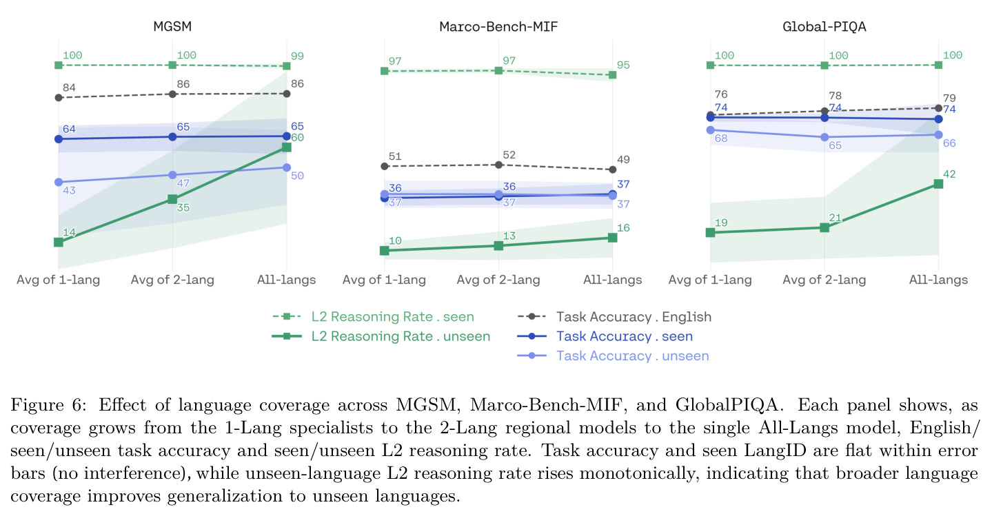 Effect of language coverage across MGSM, Marco-Bench-MIF, and GlobalPIQA