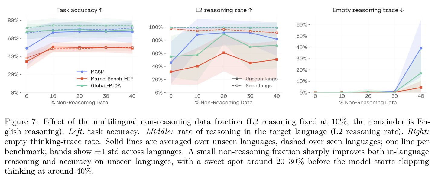 Effect of the multilingual non-reasoning data fraction (L2 reasoning fixed at 10%; the remainder is English reasoning)