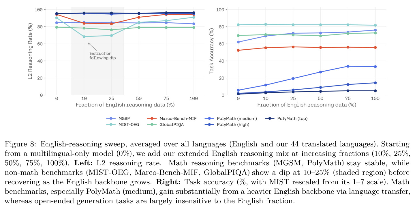 English-reasoning sweep, averaged over all languages (English and our 44 translated languages)