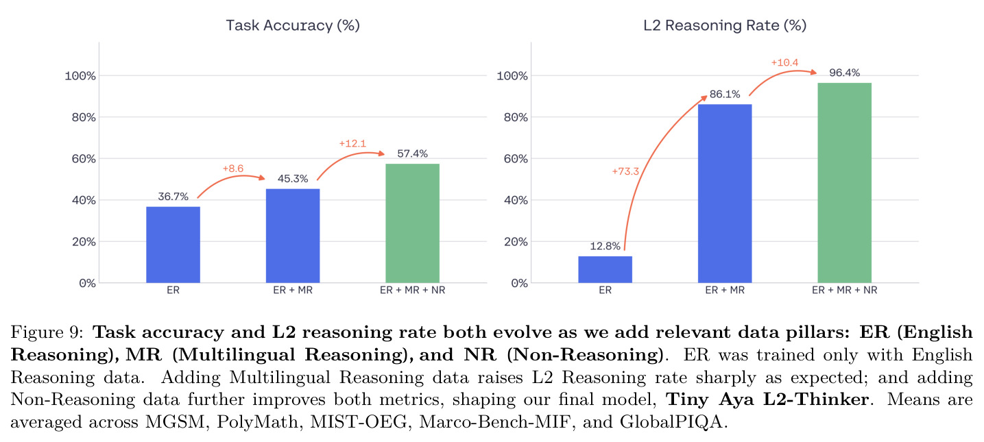 Task accuracy and L2 reasoning rate both evolve as we add relevant data pillars: ER (English Reasoning), MR (Multilingual Reasoning), and NR (Non-Reasoning)